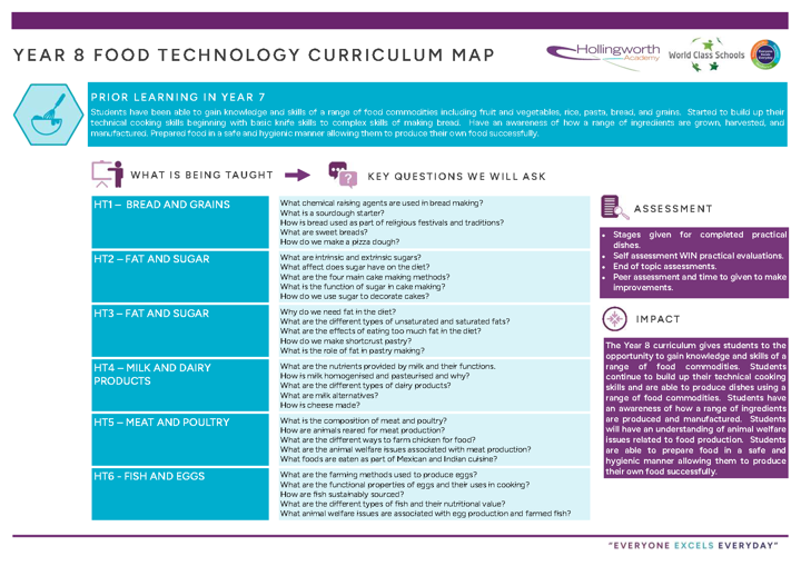 Year 8 Food Technology Curriculum Map Hollingworth Academy 3611